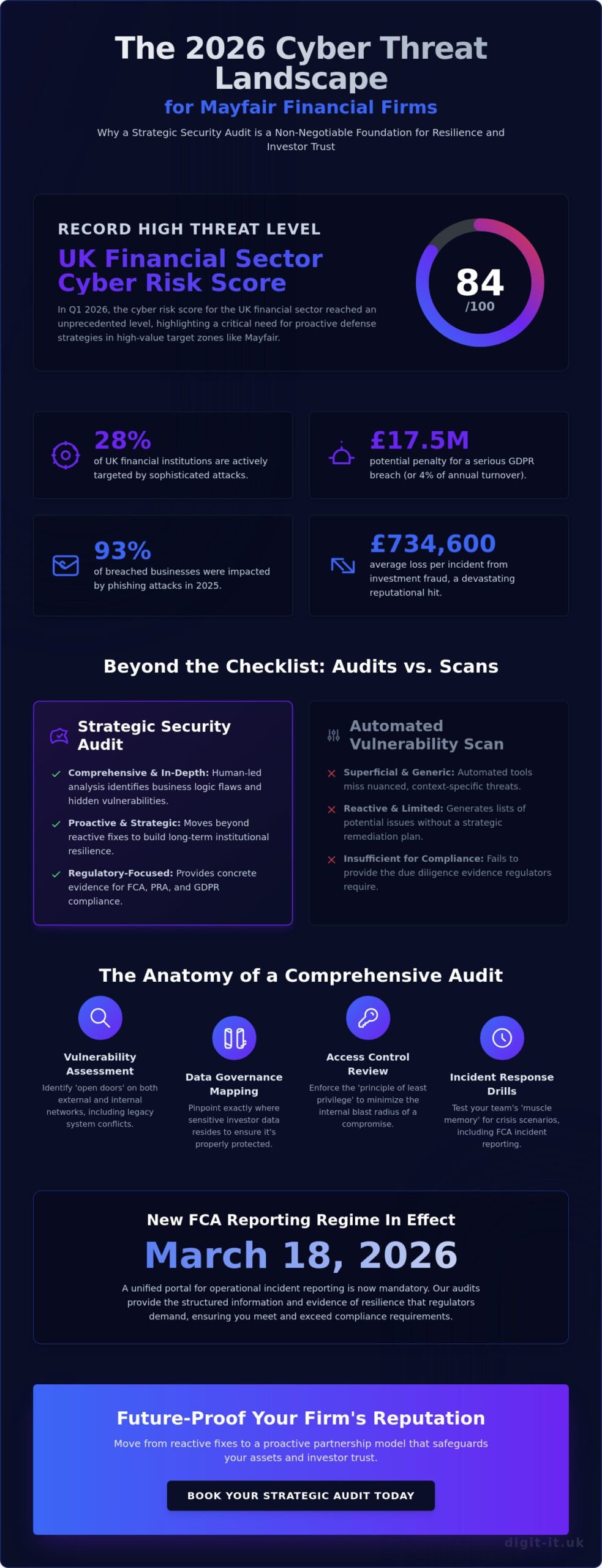 Cyber Security Audit for Financial Firms in Mayfair: The 2026 Resilience Guide